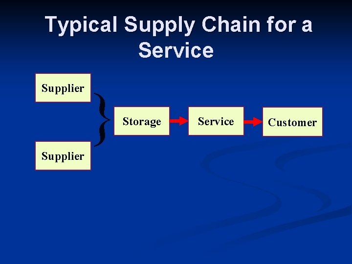 Typical Supply Chain for a Service Supplier } Storage Service Customer 