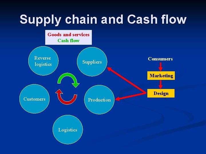 Supply chain and Cash flow Goods and services Cash flow Reverse logistics Suppliers Consumers