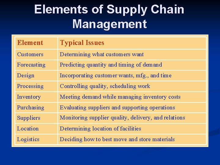 Elements of Supply Chain Management Element Typical Issues Customers Determining what customers want Forecasting