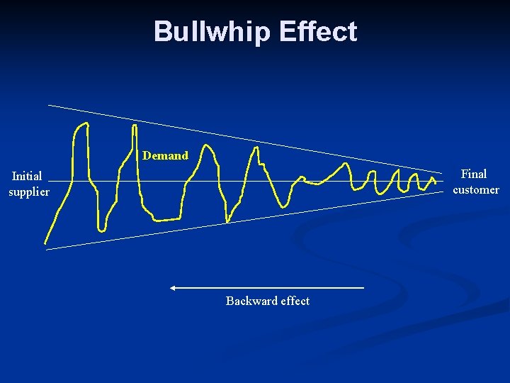 Bullwhip Effect Demand Final customer Initial supplier Backward effect 