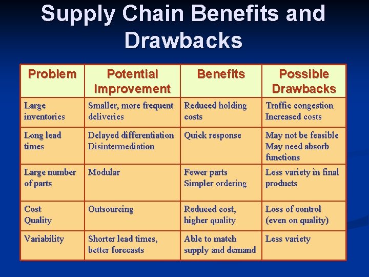 Supply Chain Benefits and Drawbacks Problem Potential Improvement Benefits Possible Drawbacks Large inventories Smaller,