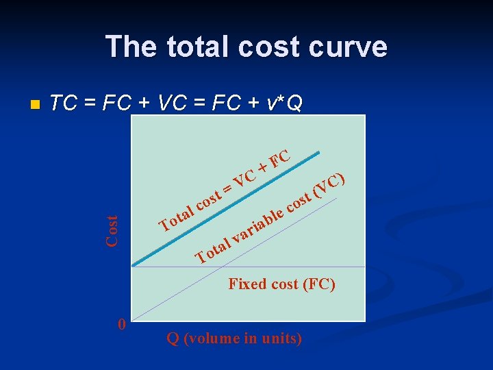 The total cost curve TC = FC + VC = FC + v*Q Cost