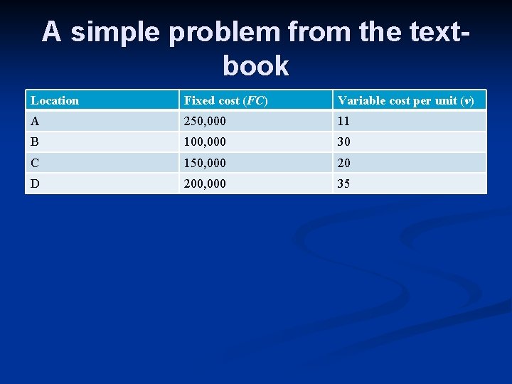 A simple problem from the textbook Location Fixed cost (FC) Variable cost per unit