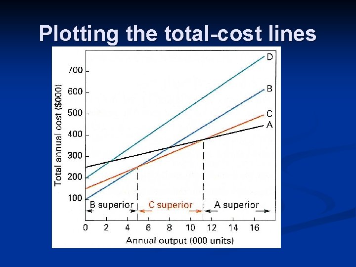 Plotting the total-cost lines 