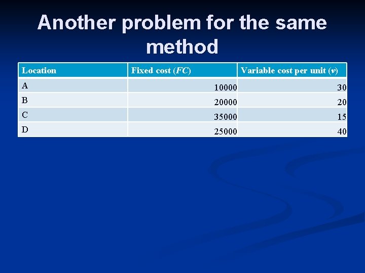 Another problem for the same method Location Fixed cost (FC) Variable cost per unit