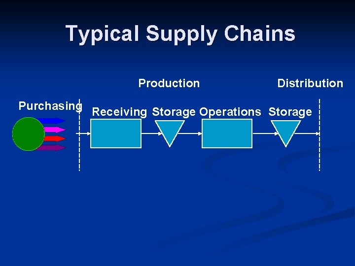 Typical Supply Chains Production Distribution Purchasing Receiving Storage Operations Storage 