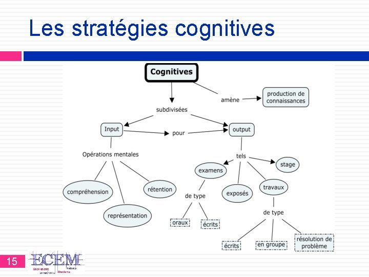 Les stratégies cognitives 15 