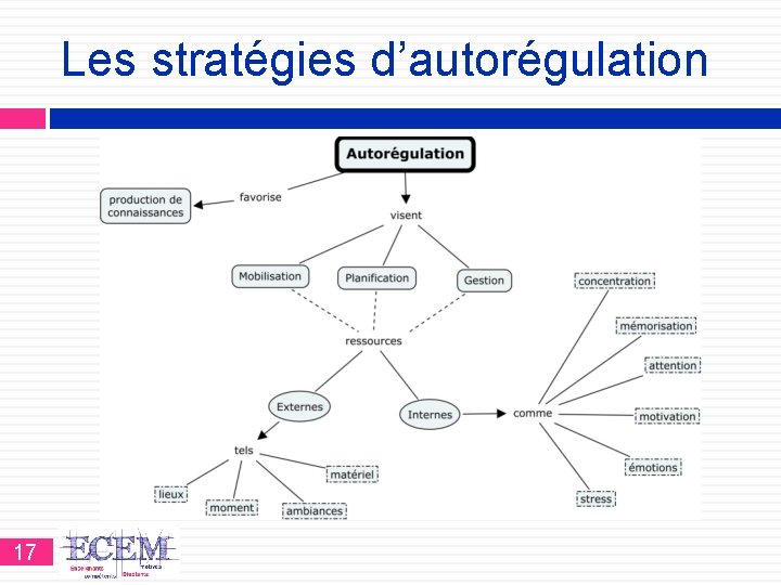 Les stratégies d’autorégulation 17 