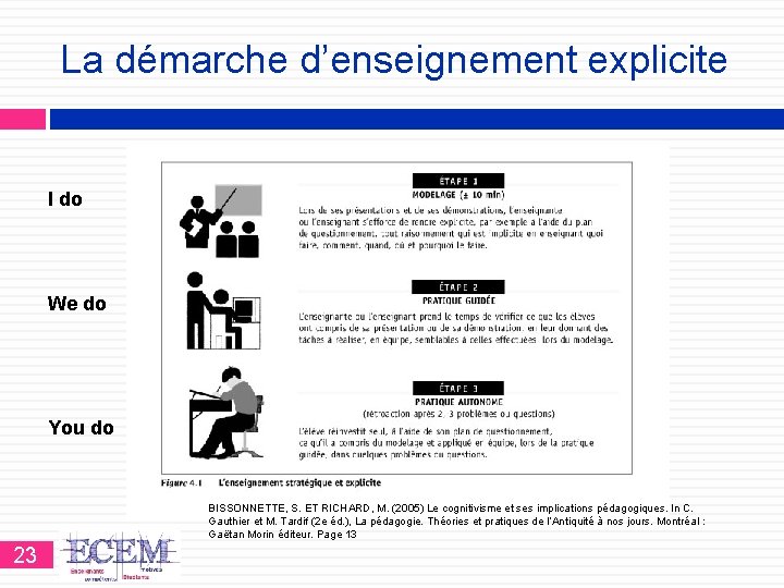 La démarche d’enseignement explicite I do We do You do BISSONNETTE, S. ET RICHARD,