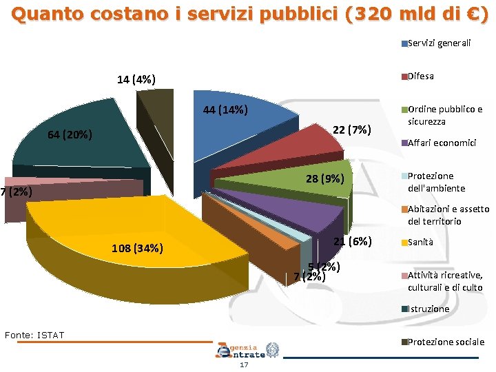 Quanto costano i servizi pubblici (320 mld di €) Servizi generali Difesa 14 (4%)