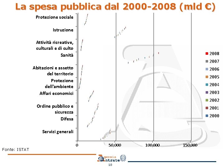 La spesa pubblica dal 2000 -2008 (mld €) Protezione sociale Istruzione Attività ricreative, culturali