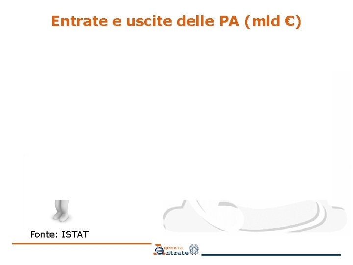 Entrate e uscite delle PA (mld €) Fonte: ISTAT 