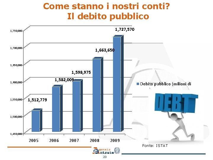 Come stanno i nostri conti? Il debito pubblico 1, 727, 570 1, 750, 000