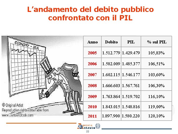 L’andamento del debito pubblico confrontato con il PIL Anno Debito PIL % sul PIL