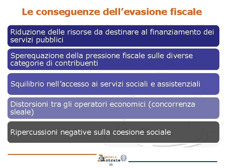 Le conseguenze dell’evasione fiscale Riduzione delle risorse da destinare al finanziamento dei servizi pubblici