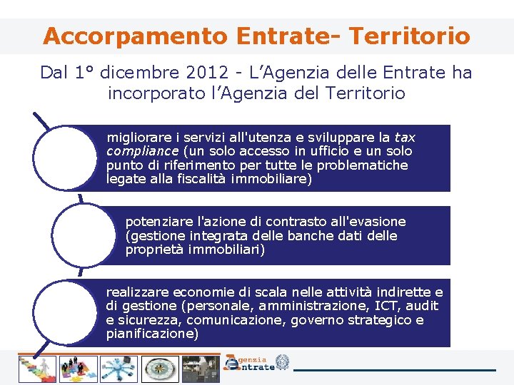 Accorpamento Entrate- Territorio Dal 1° dicembre 2012 - L’Agenzia delle Entrate ha incorporato l’Agenzia