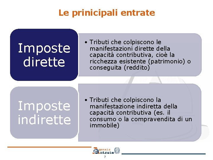 Le prinicipali entrate Imposte dirette • Tributi che colpiscono le manifestazioni dirette della capacità