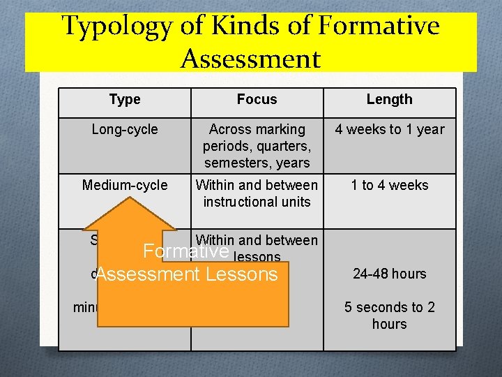 Typology of Kinds of Formative Assessment Type Focus Length Long-cycle Across marking periods, quarters,