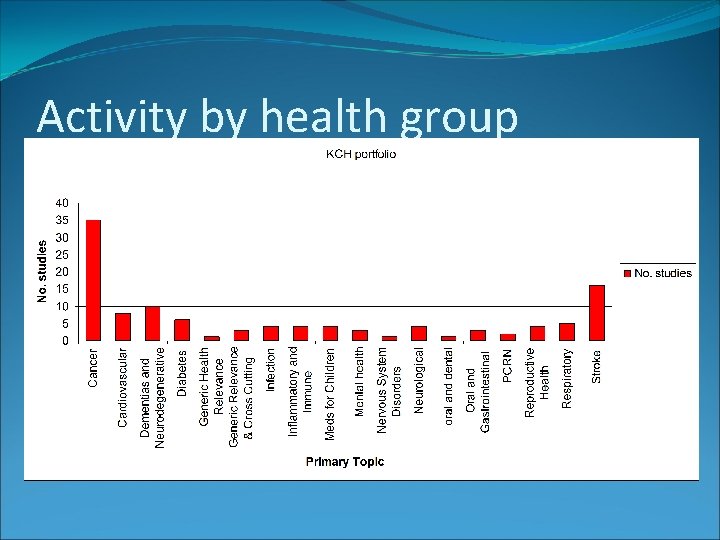 Activity by health group 