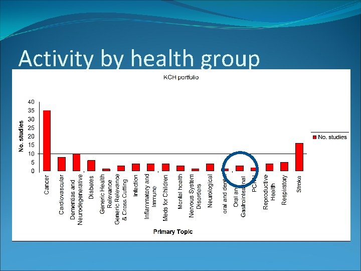 Activity by health group 