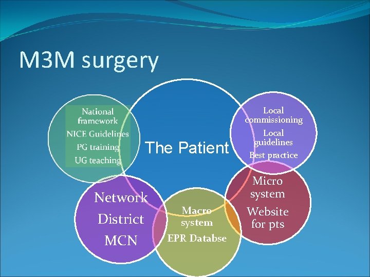 M 3 M surgery The Patient Network District MCN Macro system EPR Databse Local