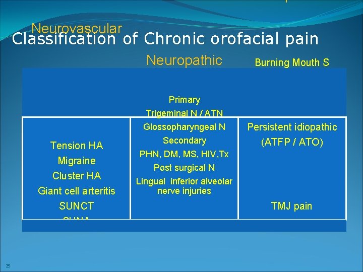 Neurovascular Classification of Chronic orofacial pain Neuropathic Primary Trigeminal N / ATN Glossopharyngeal N
