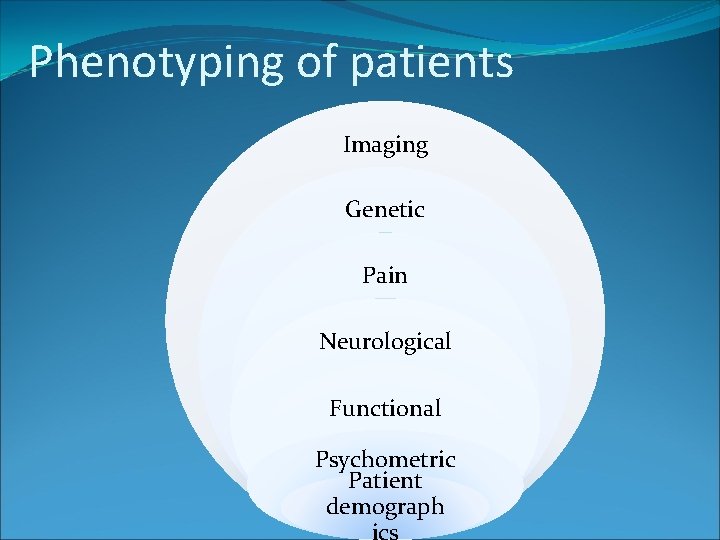 Phenotyping of patients Imaging Genetic Pain Neurological Functional Psychometric Patient demograph 