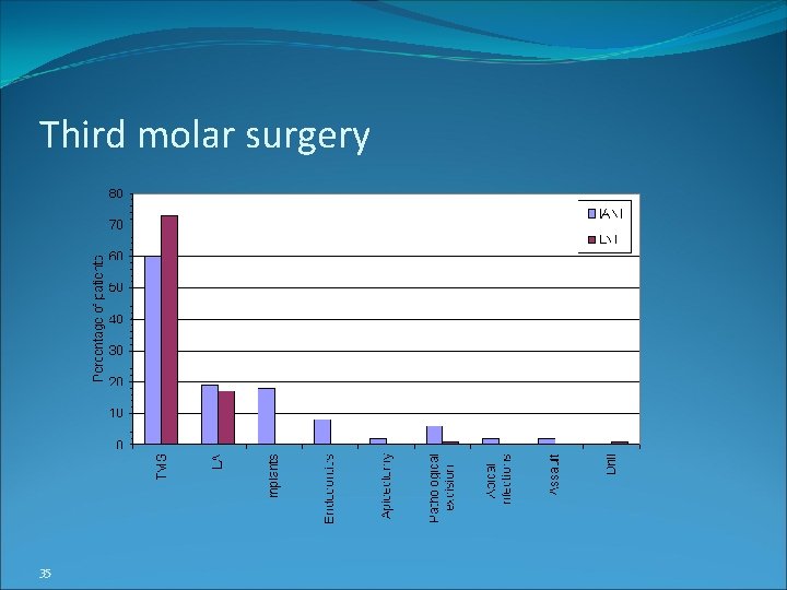 Third molar surgery 35 