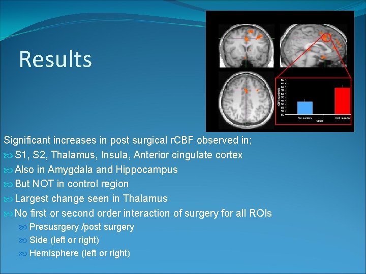 Results Significant increases in post surgical r. CBF observed in; S 1, S 2,