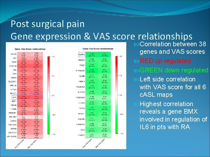 Post surgical pain Gene expression & VAS score relationships Correlation between 38 genes and