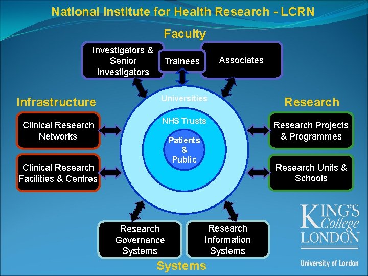 National Institute for Health Research - LCRN Faculty Investigators & Senior Investigators Associates Trainees