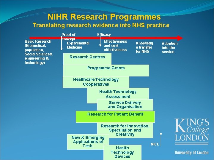 NIHR Research Programmes Translating research evidence into NHS practice Basic Research (Biomedical, population, Social