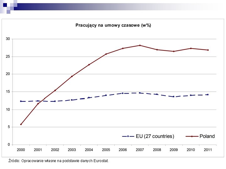 Źródlo: Opracowanie własne na podstawie danych Eurostat. 