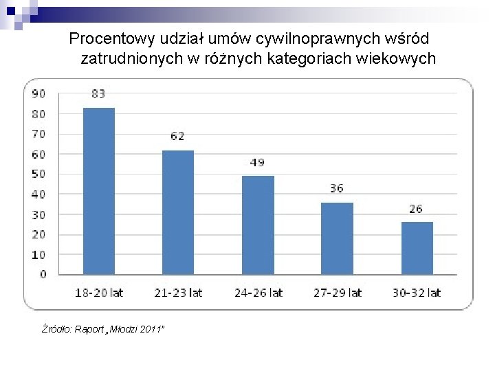 Procentowy udział umów cywilnoprawnych wśród zatrudnionych w różnych kategoriach wiekowych Źródło: Raport „Młodzi 2011”