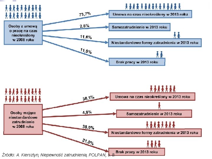 Źródło: A. Kiersztyn, Niepewność zatrudnienia, POLPAN, s. 8. 
