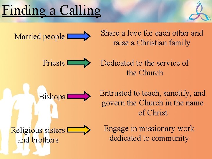 Finding a Calling Married people Priests Bishops Religious sisters and brothers Share a love