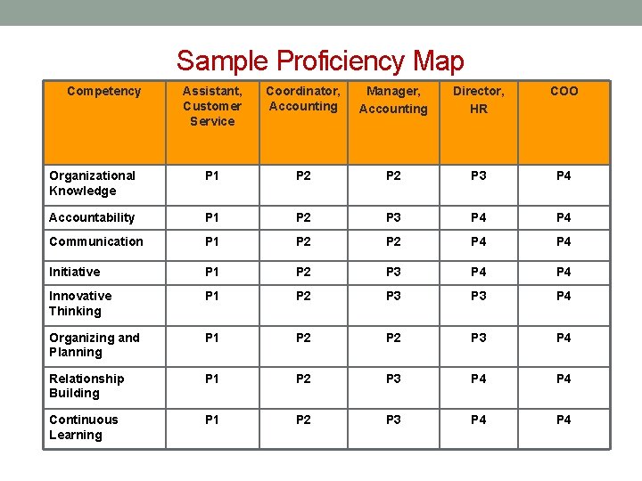 Sample Proficiency Map Competency Assistant, Customer Service Coordinator, Accounting Manager, Accounting Director, HR COO