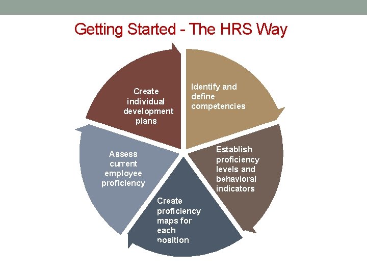 Getting Started - The HRS Way Create individual development plans Identify and define competencies