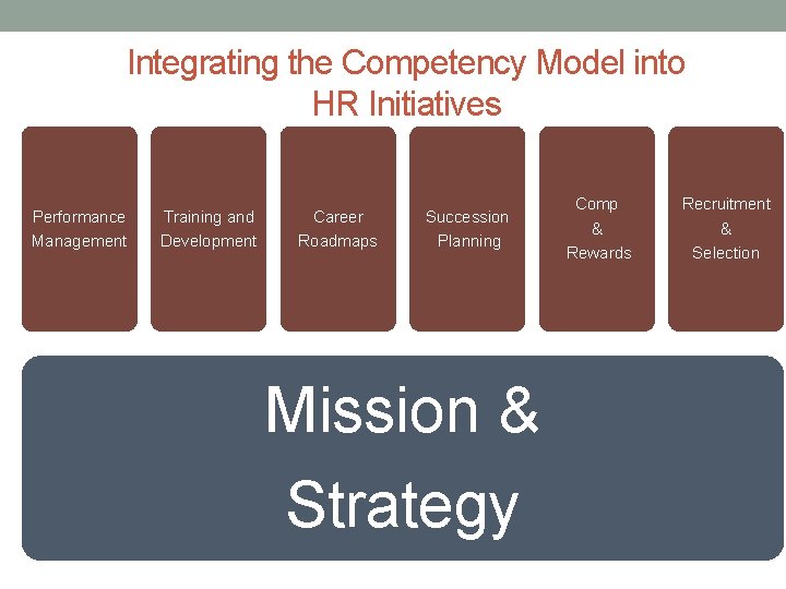 Integrating the Competency Model into HR Initiatives Performance Management Training and Development Career Roadmaps