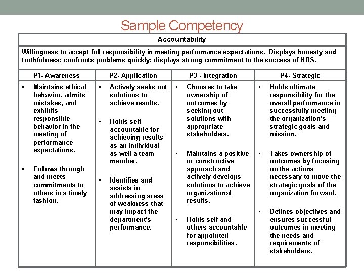 Sample Competency Accountability Willingness to accept full responsibility in meeting performance expectations. Displays honesty