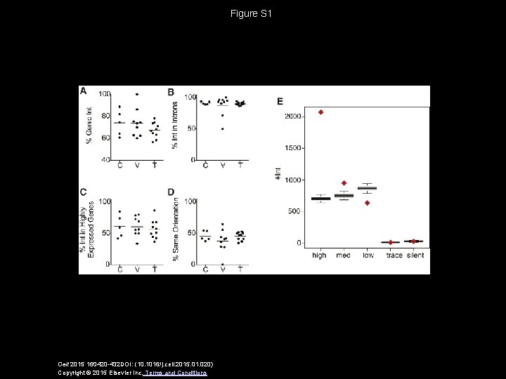 Figure S 1 Cell 2015 160420 -432 DOI: (10. 1016/j. cell. 2015. 01. 020)
