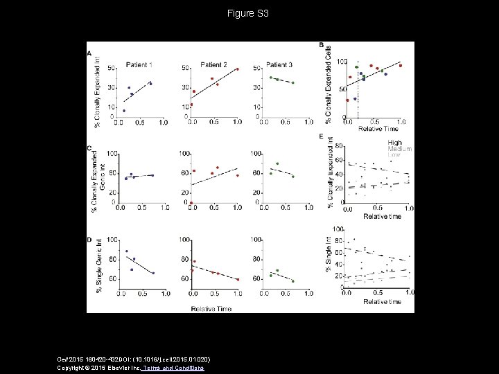 Figure S 3 Cell 2015 160420 -432 DOI: (10. 1016/j. cell. 2015. 01. 020)