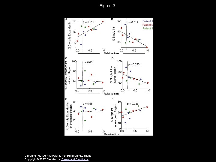 Figure 3 Cell 2015 160420 -432 DOI: (10. 1016/j. cell. 2015. 01. 020) Copyright