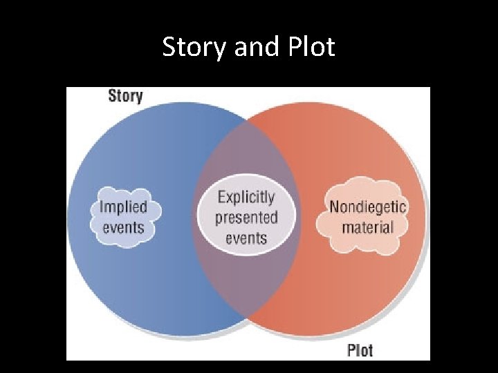 Story and Plot 