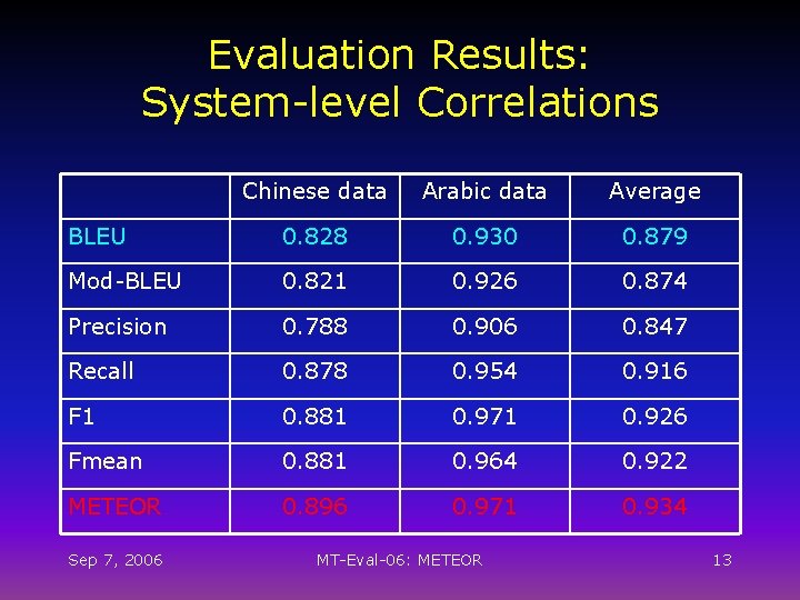 Evaluation Results: System-level Correlations Chinese data Arabic data Average BLEU 0. 828 0. 930