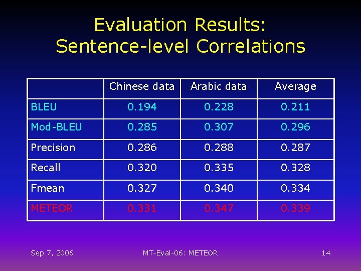 Evaluation Results: Sentence-level Correlations Chinese data Arabic data Average BLEU 0. 194 0. 228