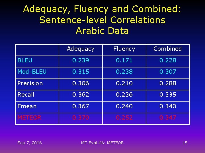 Adequacy, Fluency and Combined: Sentence-level Correlations Arabic Data Adequacy Fluency Combined BLEU 0. 239