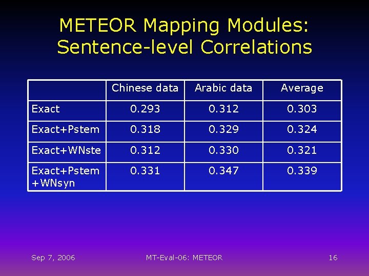 METEOR Mapping Modules: Sentence-level Correlations Chinese data Arabic data Average Exact 0. 293 0.
