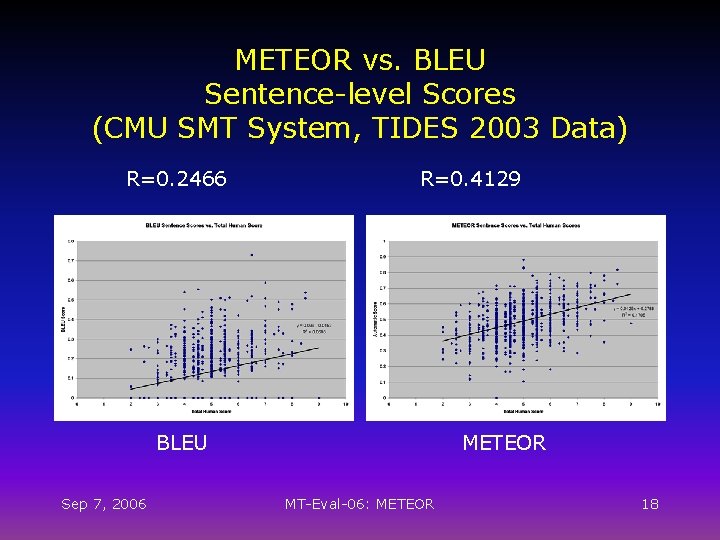 METEOR vs. BLEU Sentence-level Scores (CMU SMT System, TIDES 2003 Data) R=0. 2466 R=0.