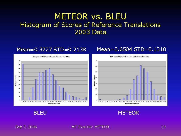 METEOR vs. BLEU Histogram of Scores of Reference Translations 2003 Data Mean=0. 3727 STD=0.